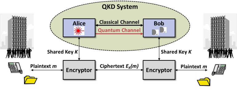 QKD Key Exchange Process